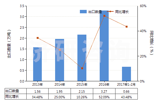 2013-2017年2月中國(guó)其他經(jīng)摻雜用于工業(yè)的晶體切片(包括經(jīng)摻雜用于電子工業(yè)的化學(xué)元素及化合物)(HS38180090)出口量及增速統(tǒng)計(jì)